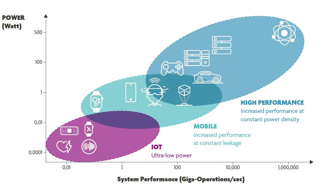 Capturehertekendefiguur Roadmap chart showing IoT, mobile, and high-performance computing, with performance increasing as power budget rises.