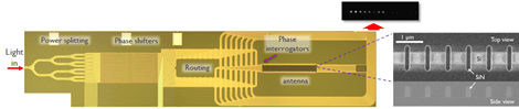 Chip Optical beamforming chip layout with light splitters, phase shifters, routing, and antenna elements; inset shows a close-up chip top view.
