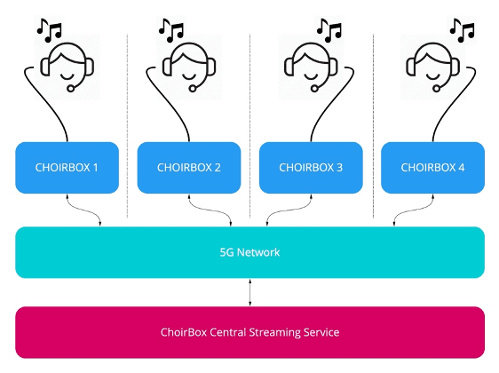 choirbox%20overview Diagram van vier koorleden die ChoirBox-eenheden gebruiken, verbonden via een 5G-netwerk en een centrale streamingdienst.