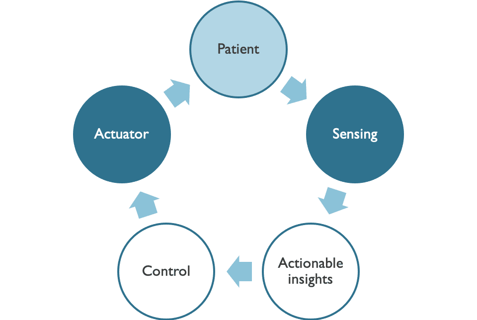 closed%20loop Diagram of a closed-loop therapy system linking patient, sensing, actionable insights, control and actuator in a circular flow.