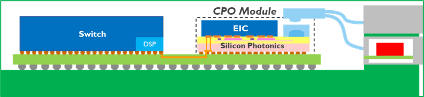 Co-packaged%20optical%20transceiver Diagram of a co-packaged optical transceiver showing a switch, DSP, silicon photonics, and fiber connections