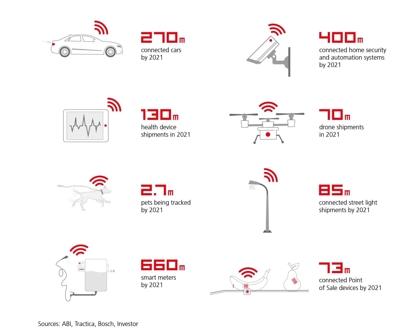 ConnectivityMarket_copyright_u-blox_0 Infographic of connected devices and projected 2021 shipment volumes for cars, home security, health devices, drones, pets, street lights, smart meters, and POS devices.