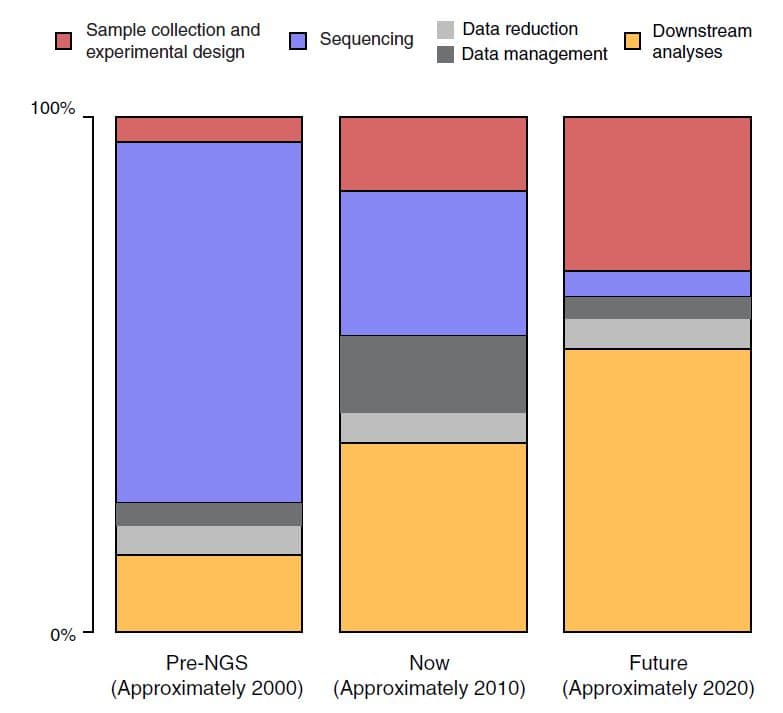 cost_of_sequencing_divided_0 Stacked bar chart showing sequencing costs shifting from sequencing to sample preparation, data reduction, and downstream analysis over time.