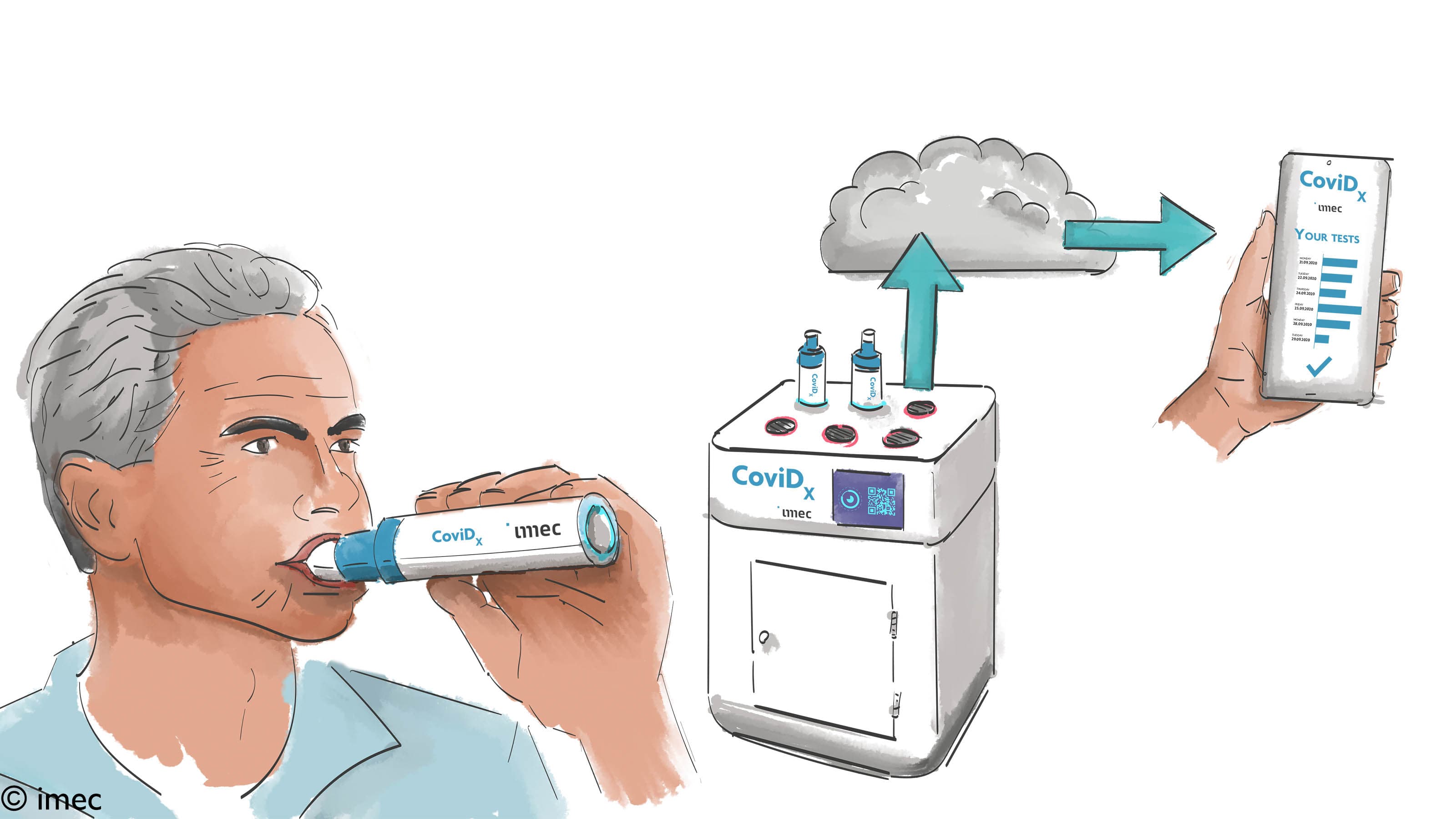 COVID_VISUAL_OVERVIEW Illustratie van een persoon die in een SARS-CoV-2-ademtestapparaat blaast, aangesloten op een testunit met resultaten op een smartphone.