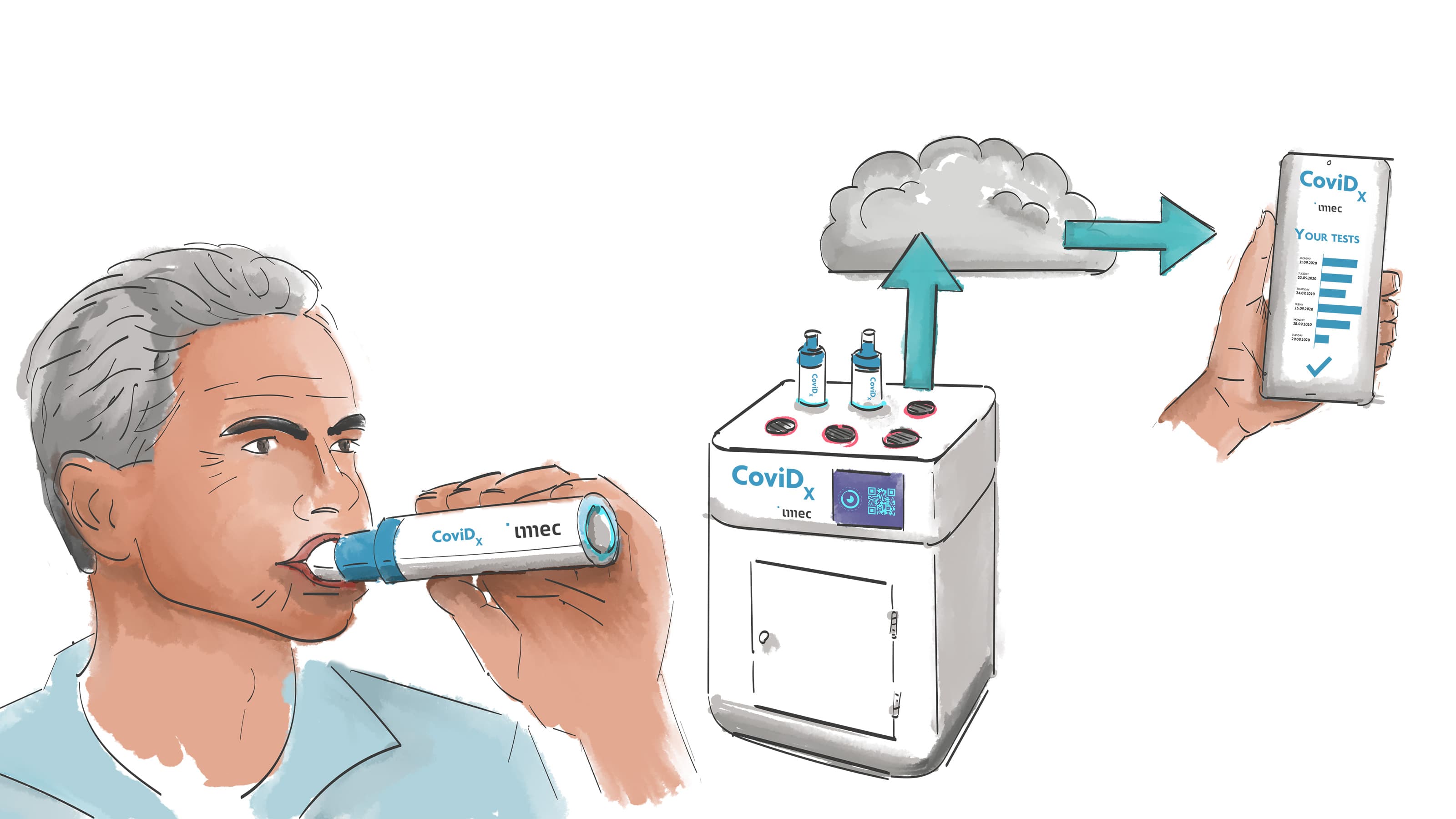 COVID_VISUAL_OVERVIEW Illustratie van een persoon die in een CoviDx-testapparaat blaast, verbonden met een cloudgebaseerde analyzer en een draagbaar resultaatdisplay