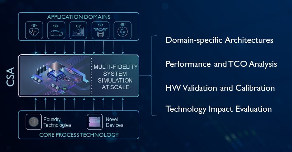 CSA%20positioning Diagram of CSA linking application domains and core process technology to multi-fidelity system simulation at scale
