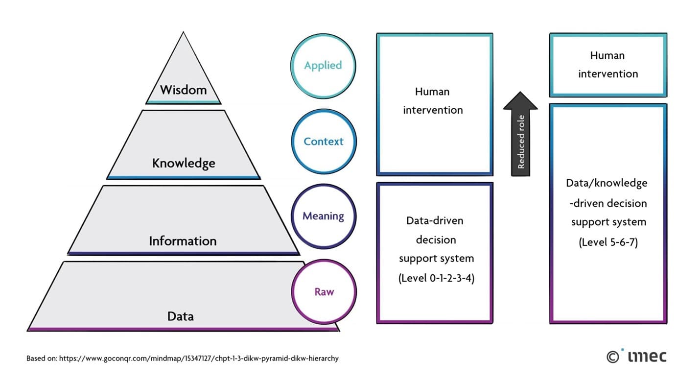 data Diagram dat de piramide van data-informatie-kennis-wijsheid en beslissingsondersteunende systemen met menselijke tussenkomst toont.