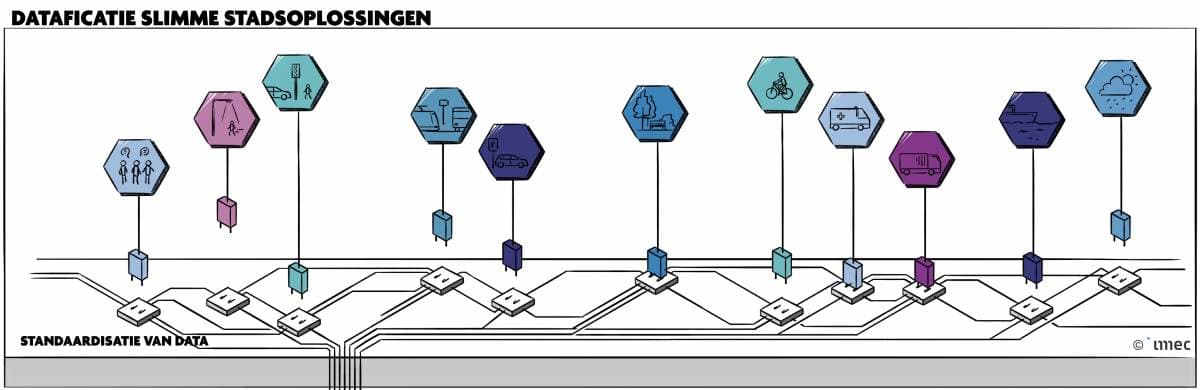 Dataficatie%20slimme%20stadsoplossingen Diagram van smart city-toepassingen verbonden door gedeelde datastandaarden