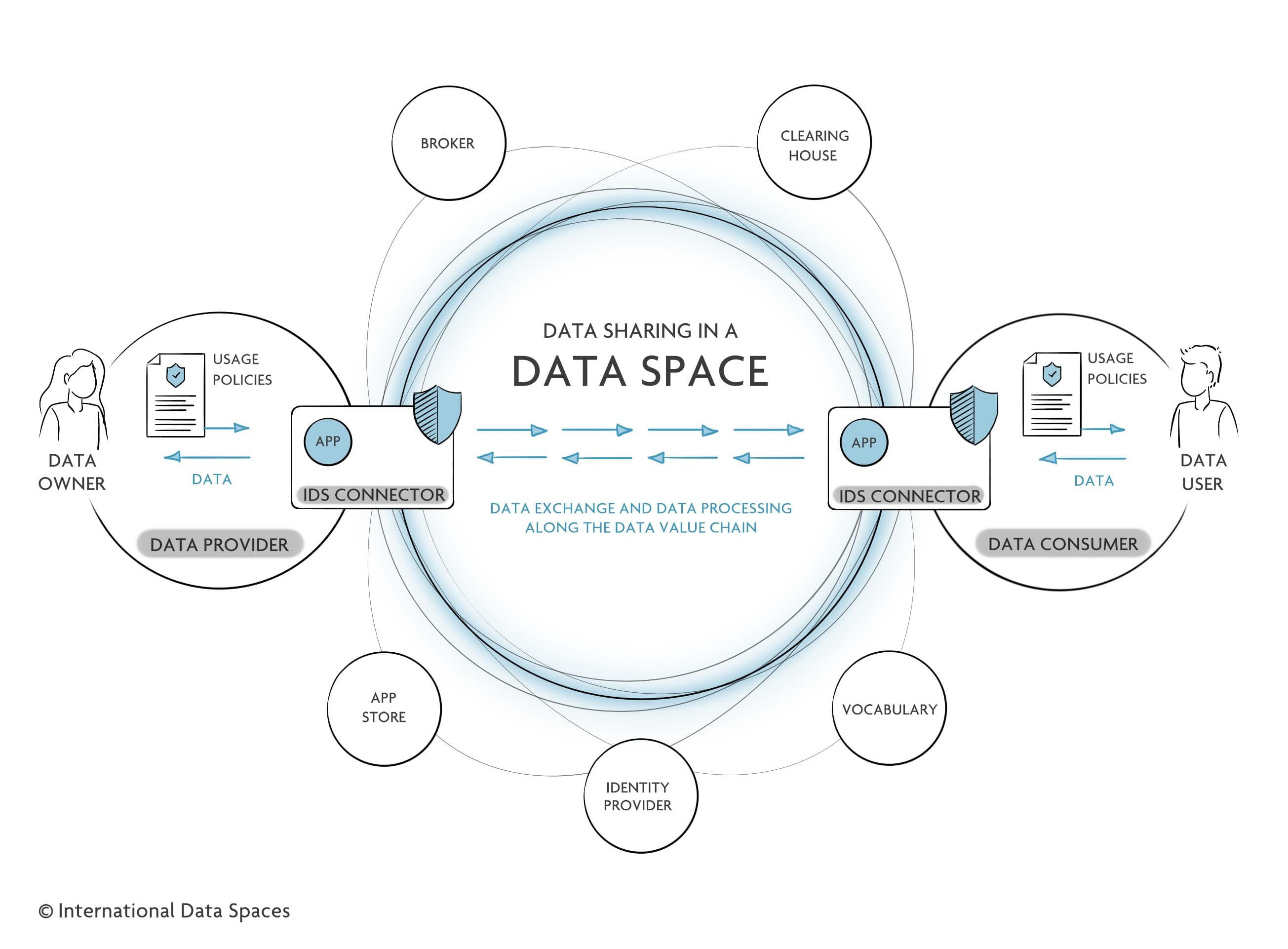 DataSpace_Totaalbeeld_0 Diagram van een dataspace die het delen van data tussen een aanbieder en een afnemer laat zien via IDS-connectoren.