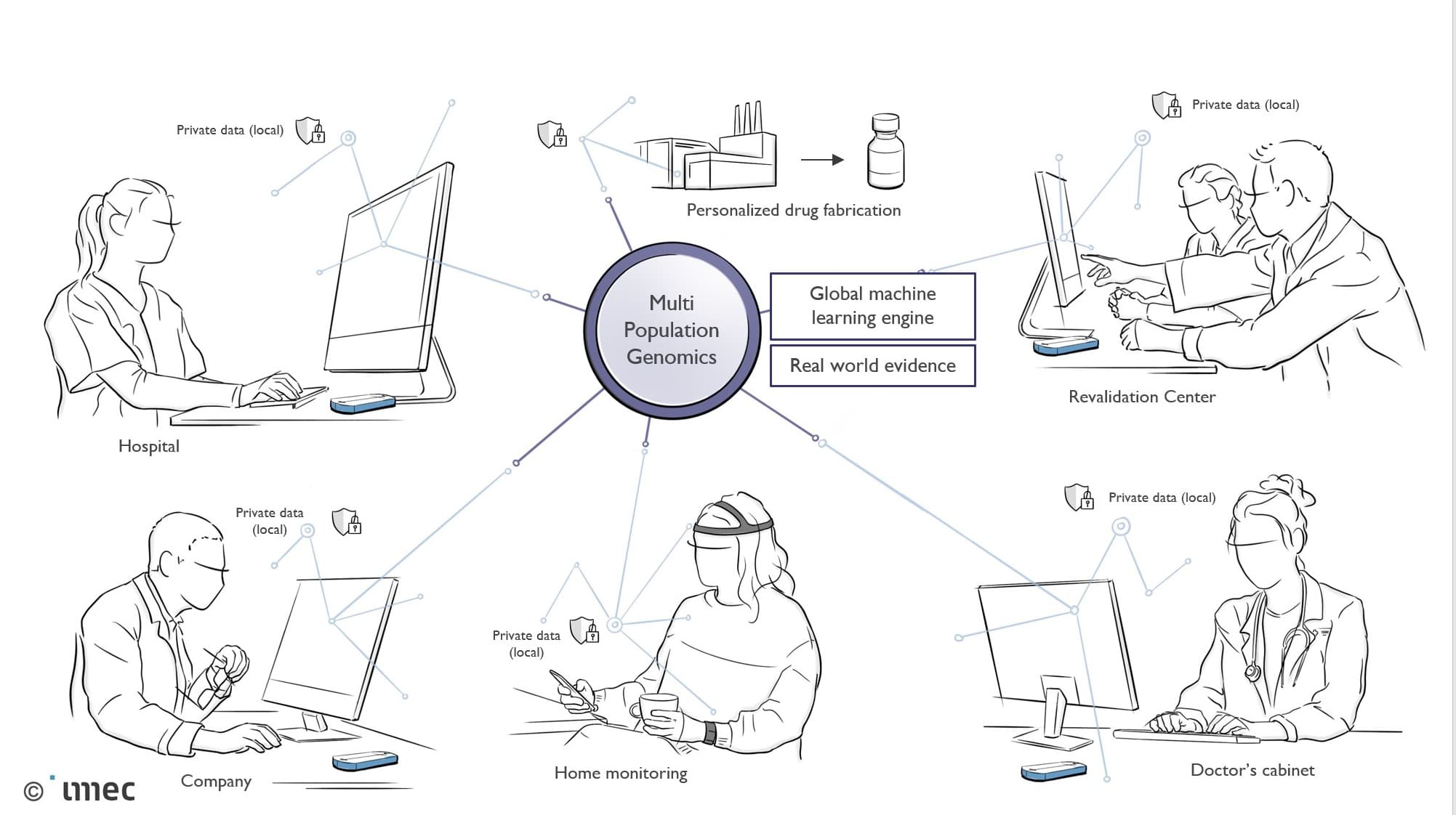 DatastreamsInHealthcare Diagram of healthcare data streams linking hospital, company, home monitoring, doctor’s cabinet and revalidation center around genomics and machine learning.