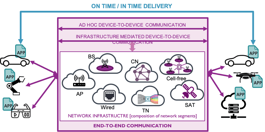 Deterministic%20network Diagram of deterministic networking showing on-time data delivery across wired, wireless, satellite, and cell-free links.