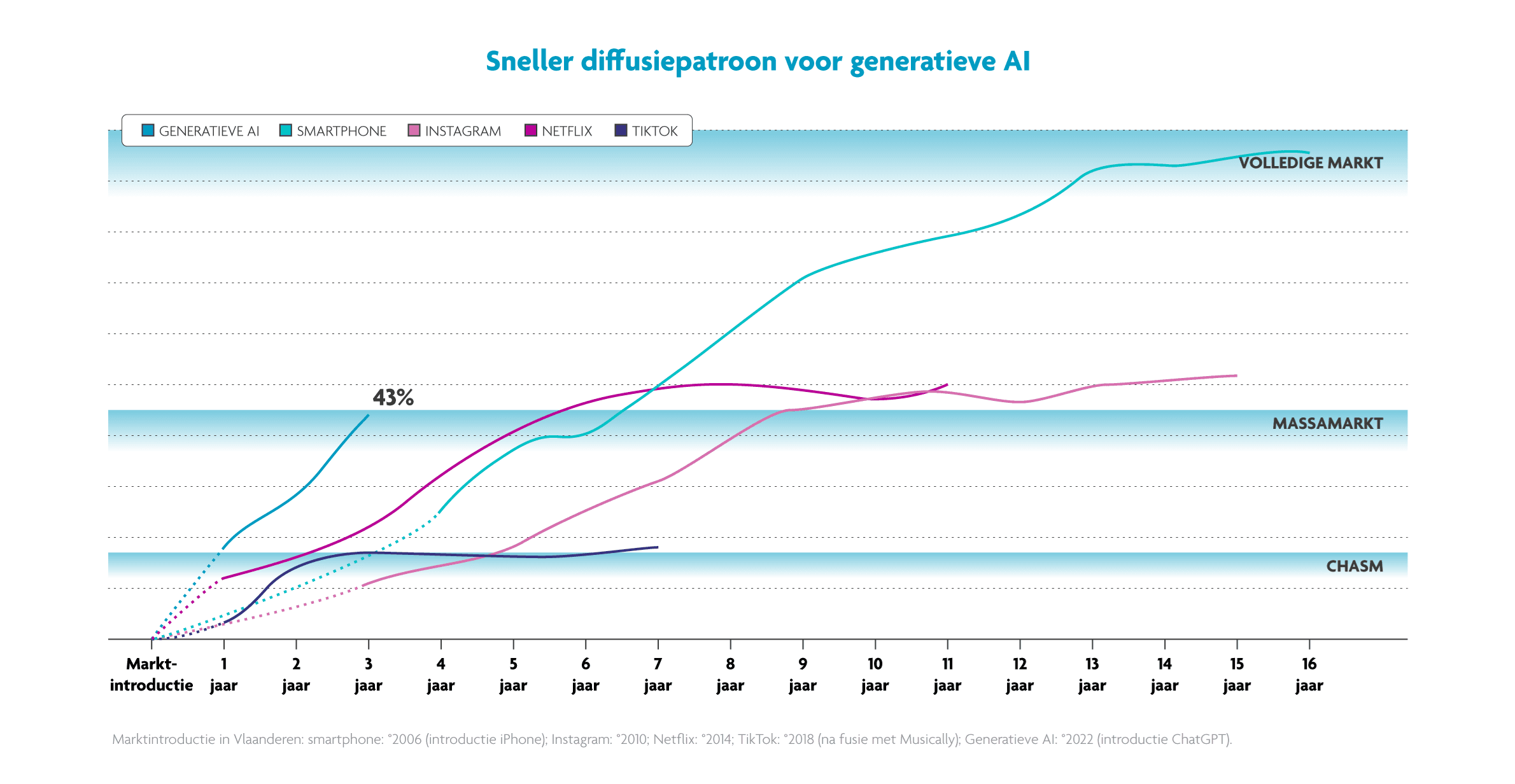 Diffusiepatroon_AI Lijngrafiek die de adoptie van generatieve AI, smartphone, Instagram, Netflix en TikTok in Vlaanderen vergelijkt