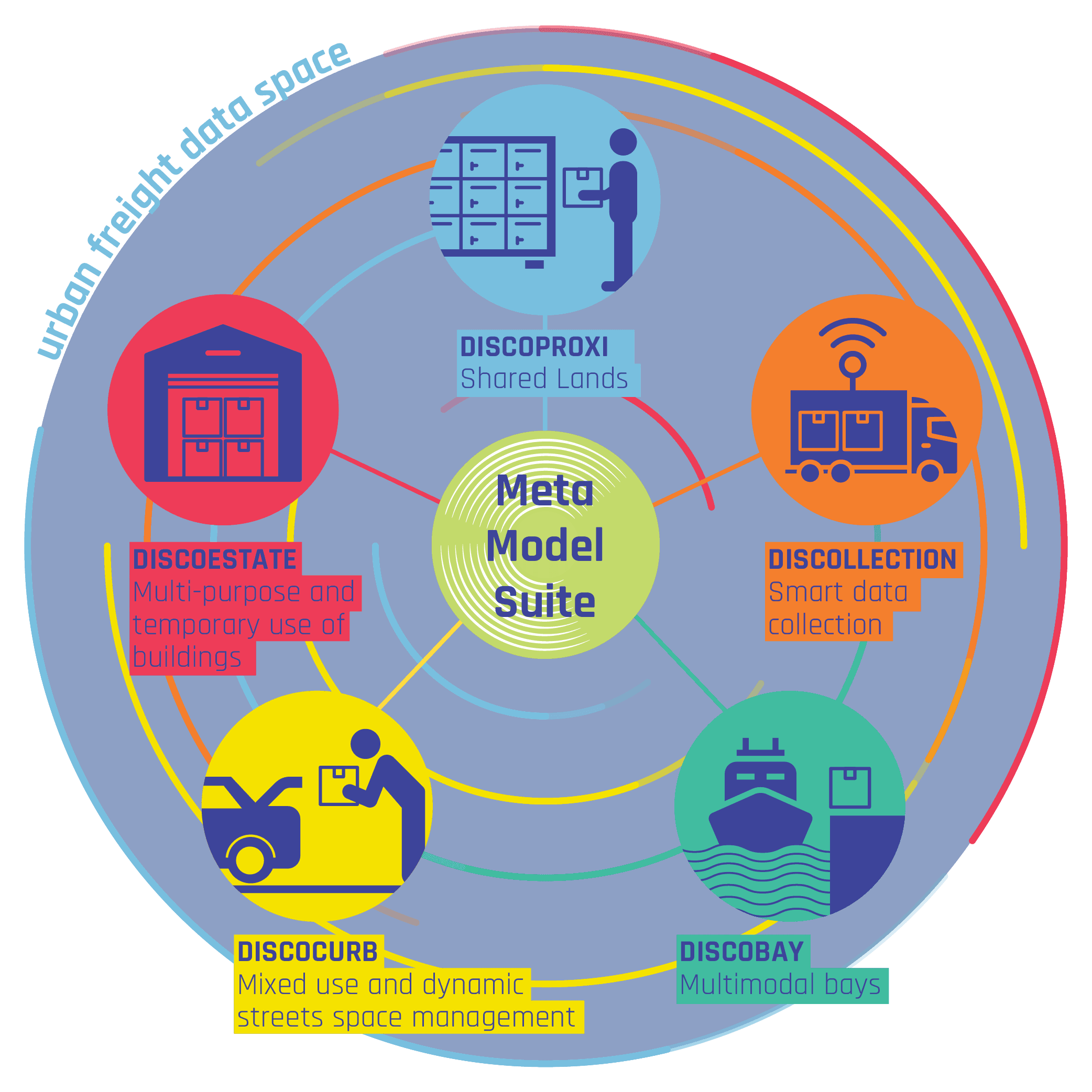 DISCO%20metamodel%20suite Infographic showing the DISCO metamodel suite with five urban logistics domains around a central “Meta Model Suite” circle.