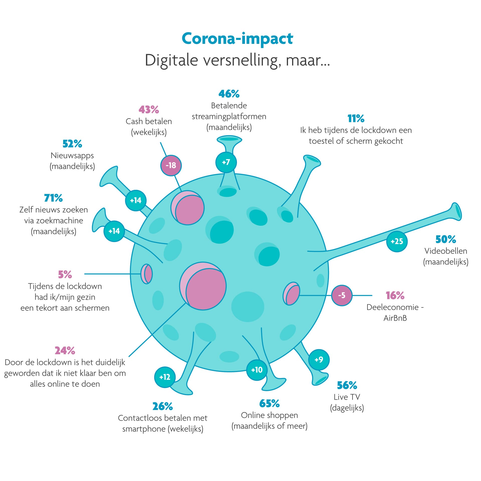 dm2020_press_visuals_2%20%28002%29 Infographic met een coronavirus met digitale activiteit en lockdowngerelateerde gewoonten eromheen.