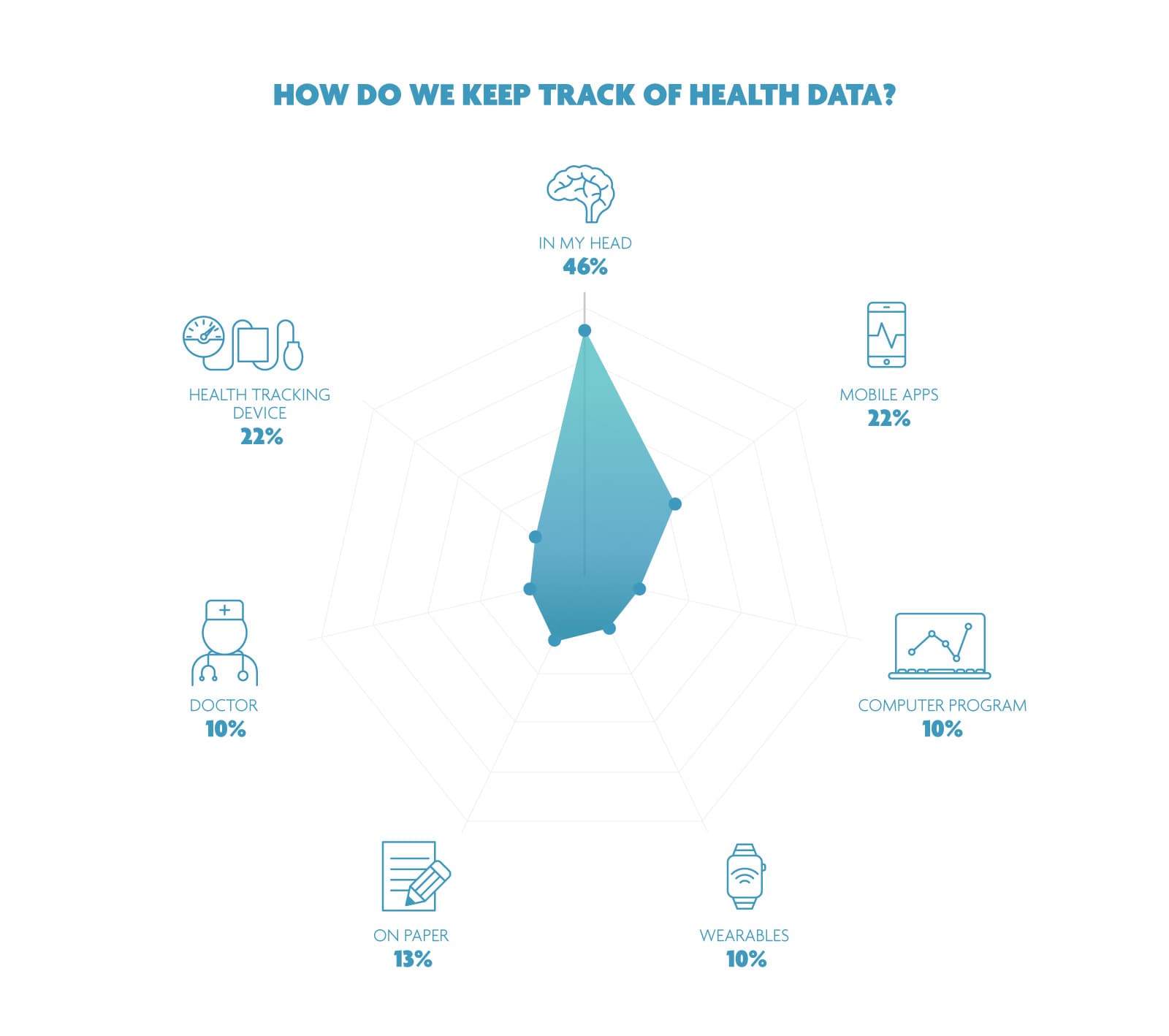 dMhealth_infograph_ENG_2 Infographic showing how people track health data: mostly in their heads, followed by mobile apps, devices, paper, wearables, doctors and computer programs.