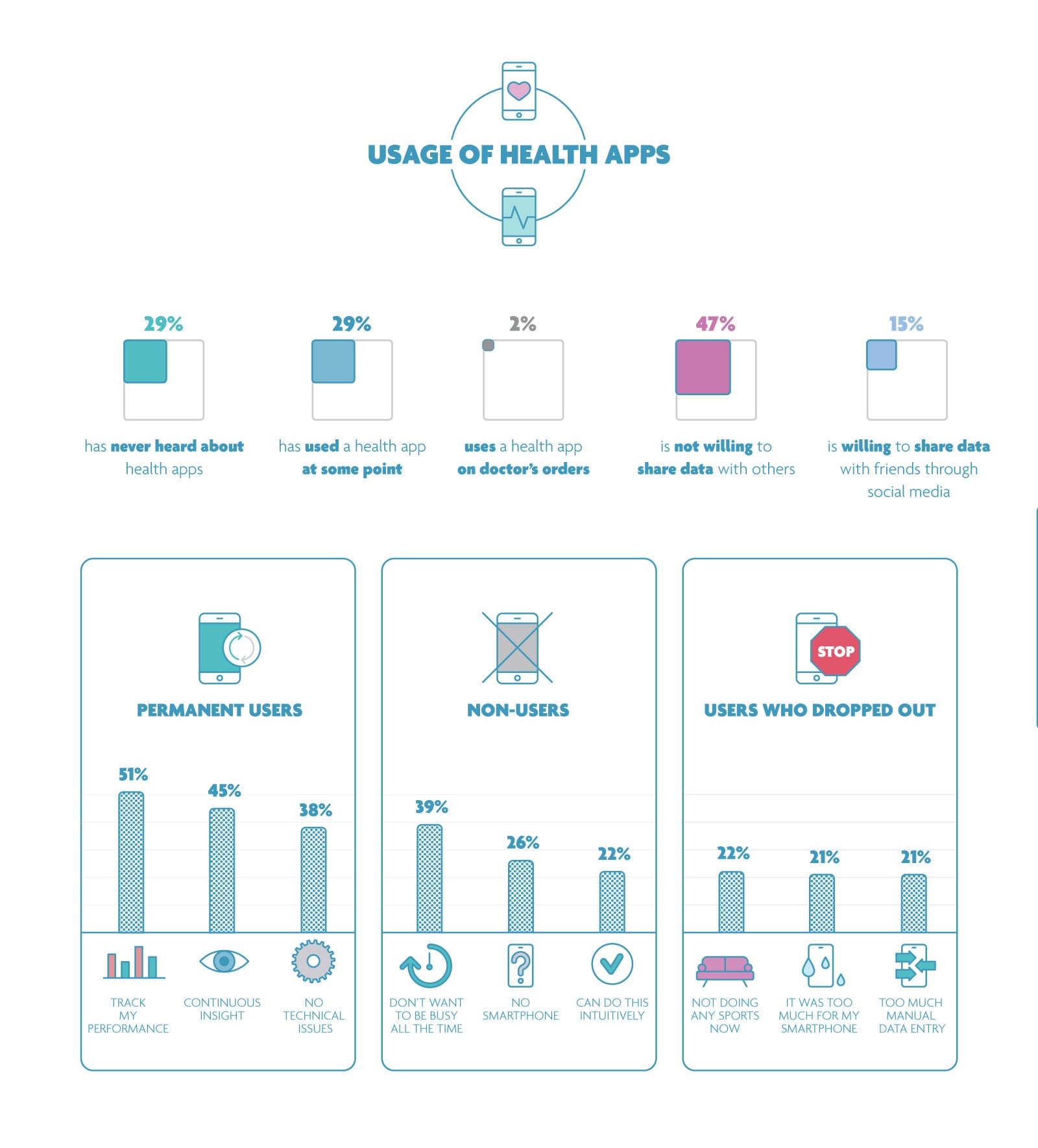 dMhealth_infograph_ENG_3 Infographic showing health app use, data sharing attitudes, and reasons people keep using or stop using them.