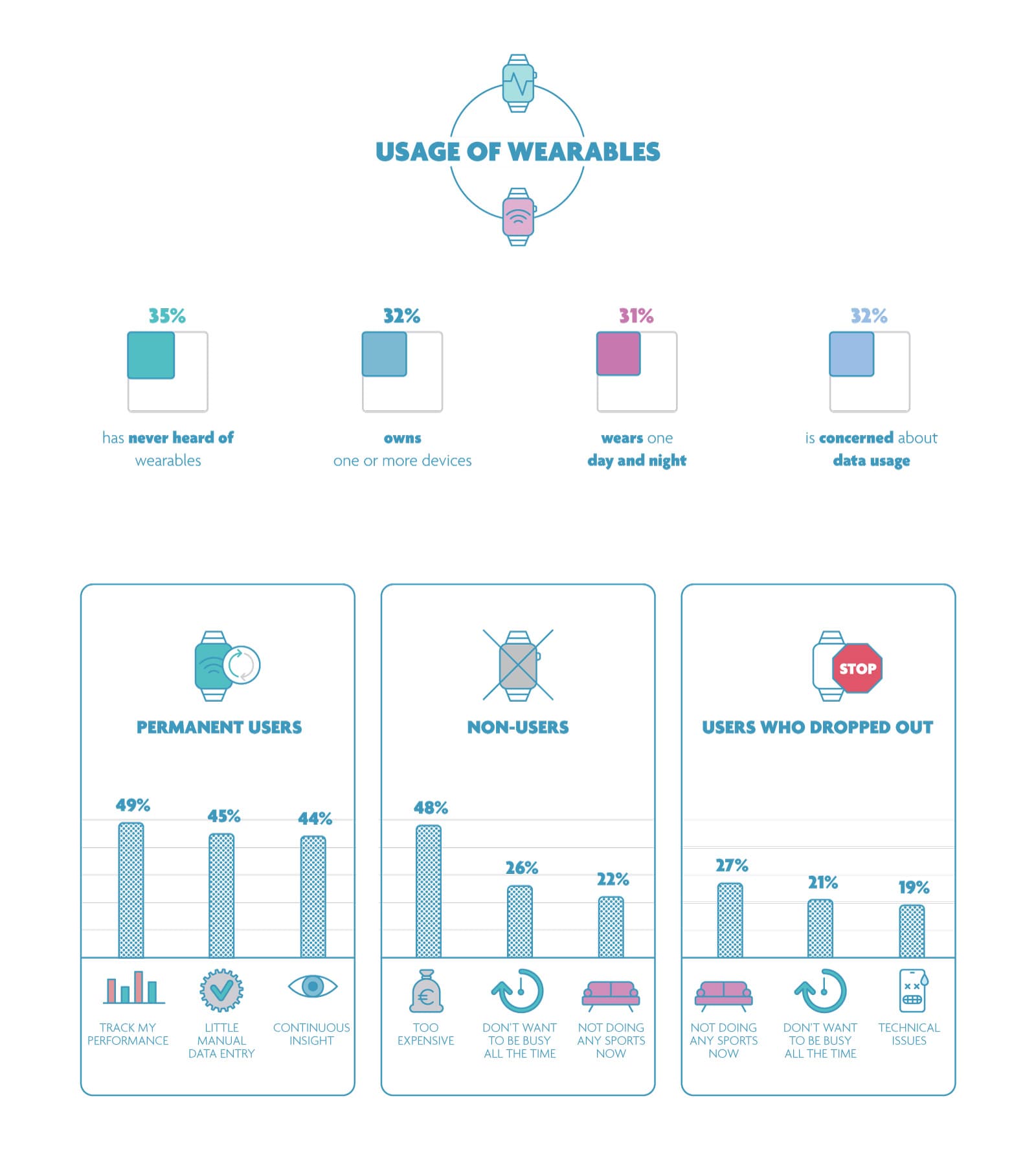 Infographic on wearable device usage and user behavior Infographic showing survey results on wearable use, including ownership, daily wear, privacy concerns, and reasons users stop tracking.
