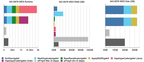 Benchmark bar charts comparing elPrep 5 and GATK 4 Benchmark bar charts comparing elPrep 5 and GATK 4 for runtime, RAM, and disk use.