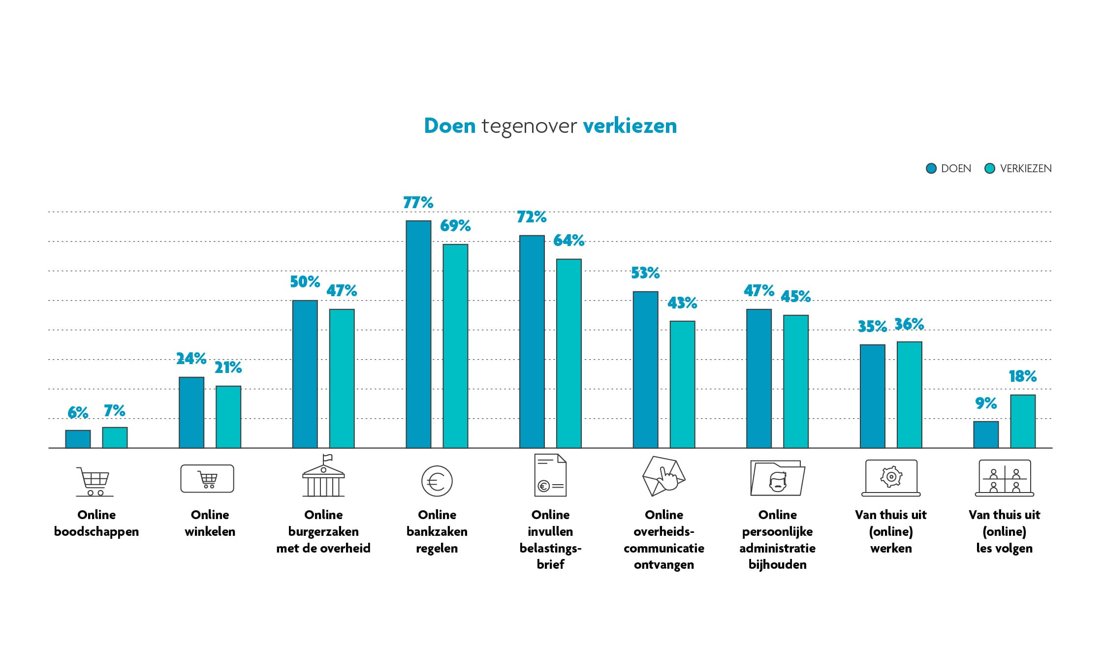Doen%20tegenover%20kiezen Staafdiagram dat verschillende online taken vergelijkt tussen doen en voorkeur, met online bankieren het hoogst en online boodschappen het laagst.