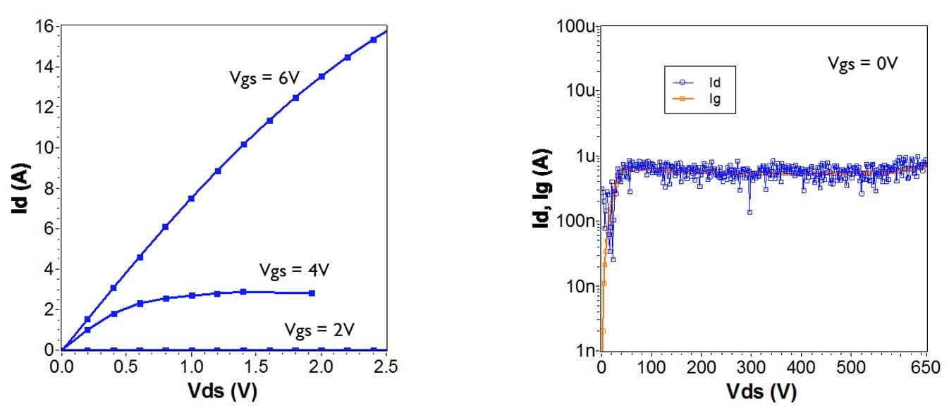 Electrical_characterization_0 Electrical characterization plots of a packaged GaN-on-Si device showing drain current versus voltage and leakage current versus voltage.