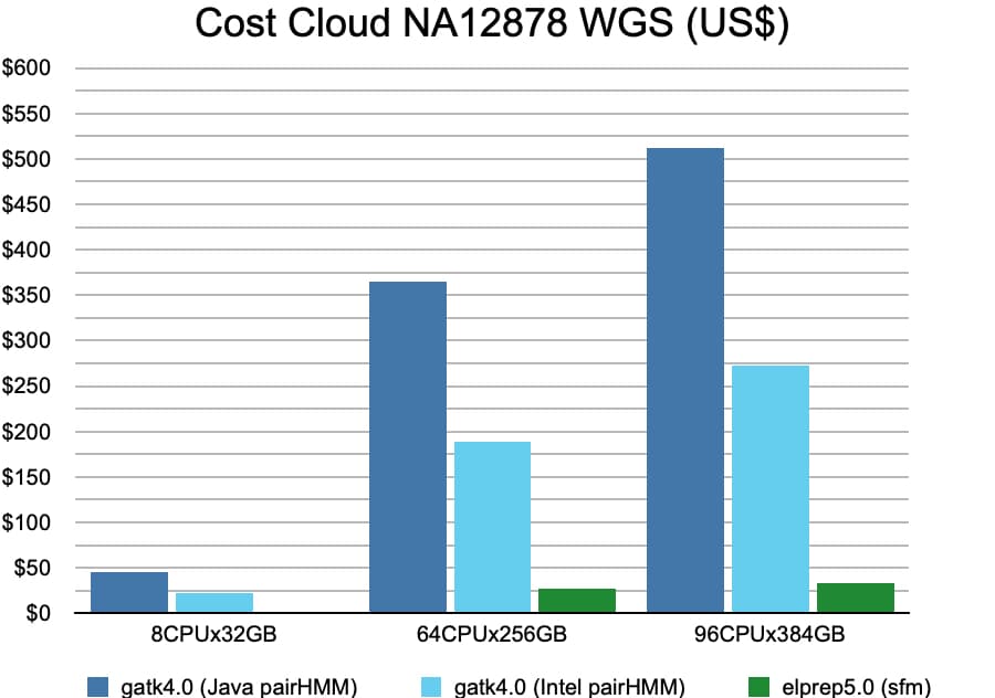 elPrep%20Cost%20cloud%20WGS Bar chart comparing whole-genome variant calling costs on different server configurations