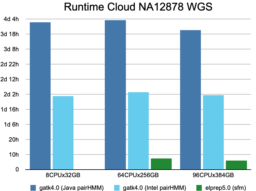 elPrep%20Runtime%20cloud%20WGS Bar chart comparing runtime for whole-genome variant calling across several servers