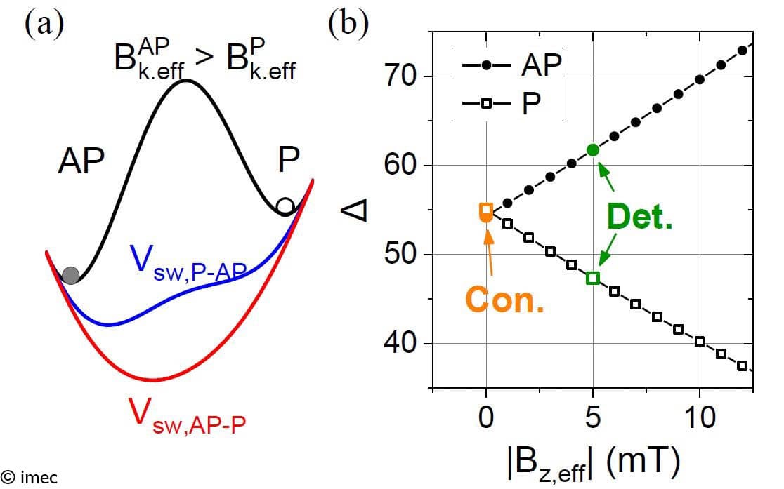 energy-diagram Energy diagram and retention plot showing deterministic write behavior in voltage-controlled magnetic RAM.