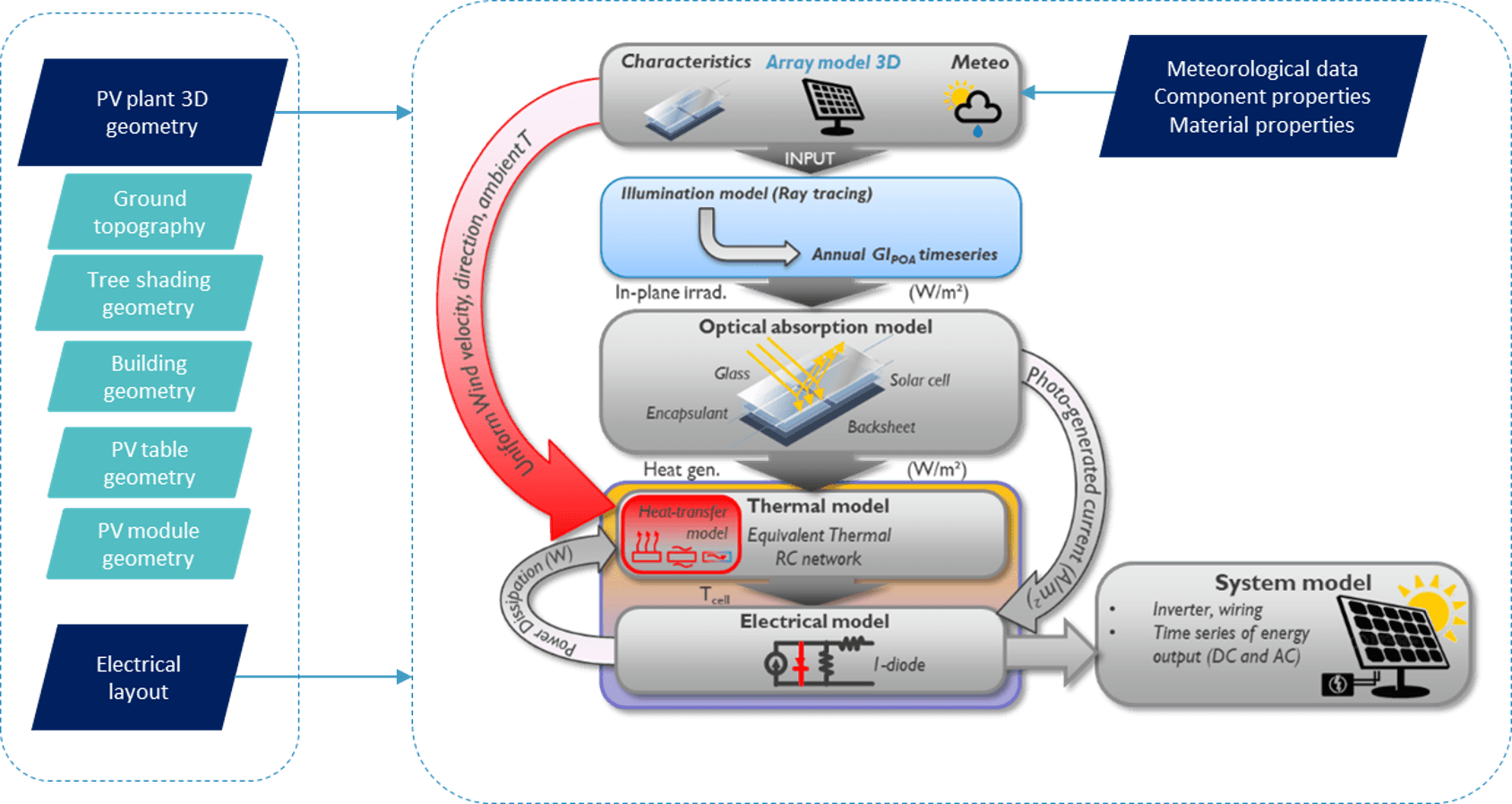 EnergyYieldModel Flow diagram of a physics-based solar energy yield model, from PV geometry and weather data to output estimates.