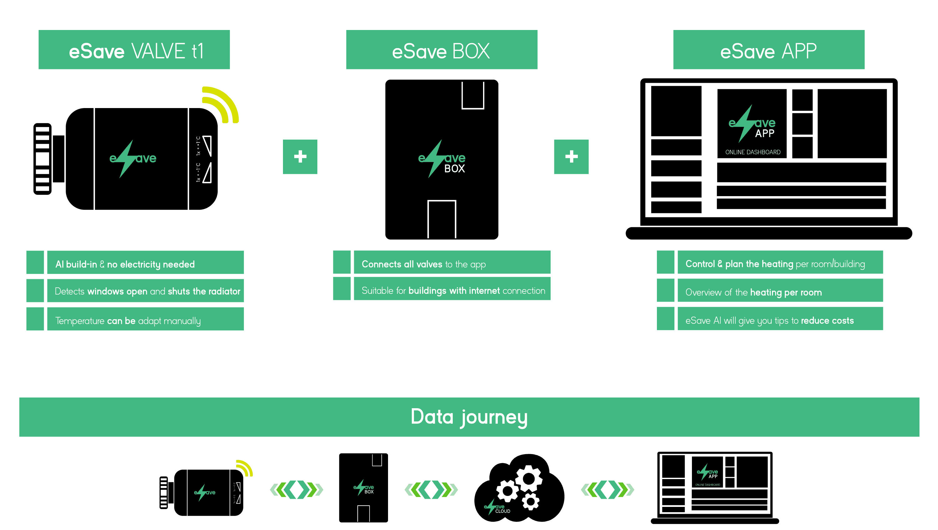 eSaveProducts_WithInternet_EN Diagram showing eSave Valve t1, eSave Box and eSave App components with a data journey flow.