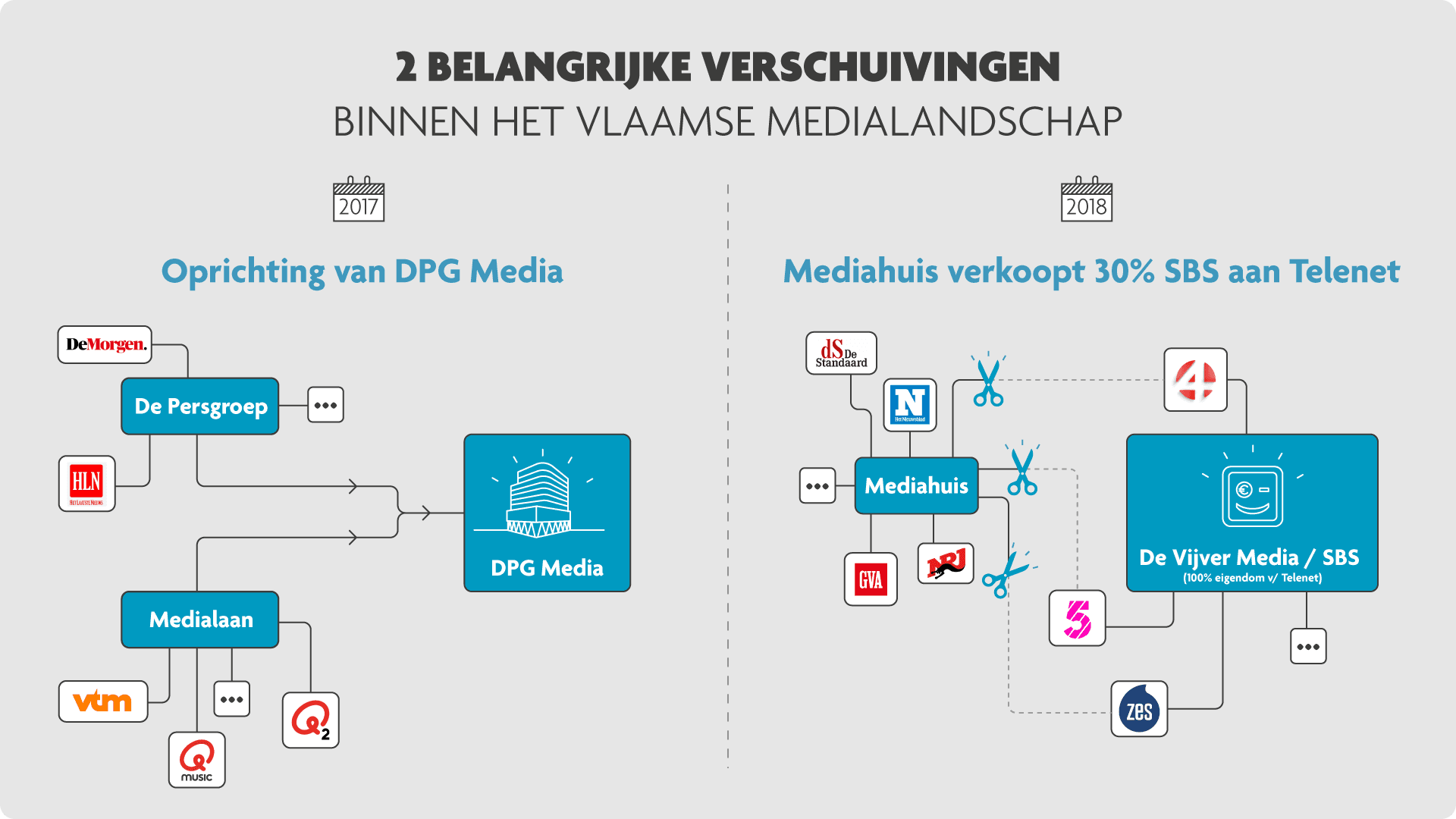 EVENTS_FINAL Infografiek met twee grote verschuivingen in het Vlaamse medialandschap in 2017 en 2018.