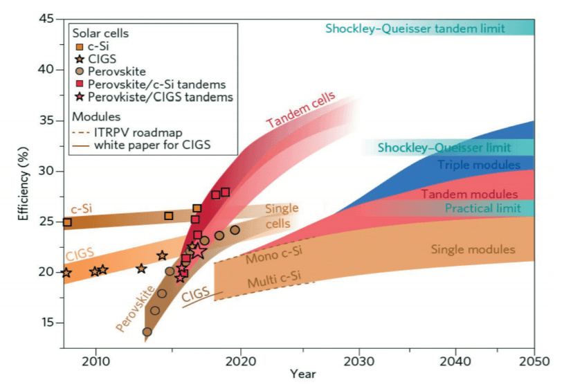 evolutie_efficientie_0 Comparative chart of solar cell efficiency over time, highlighting rapid gains in perovskite cells and tandem cells.