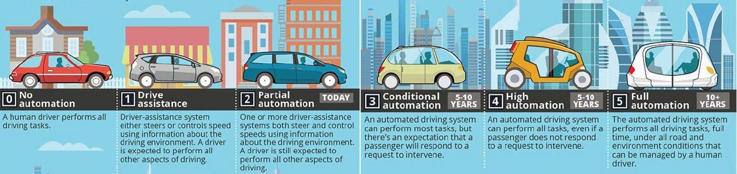 evolutietekening_final Infographic showing six stages of vehicle automation from no automation to full automation in a city setting.
