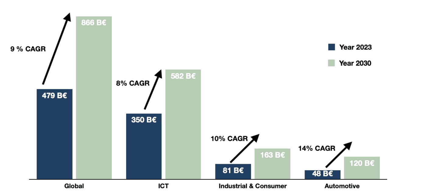 evolution%20of%20key%20end%20markets Bar chart showing European end-market growth from 2023 to 2030 in global, ICT, industrial and consumer, and automotive sectors.