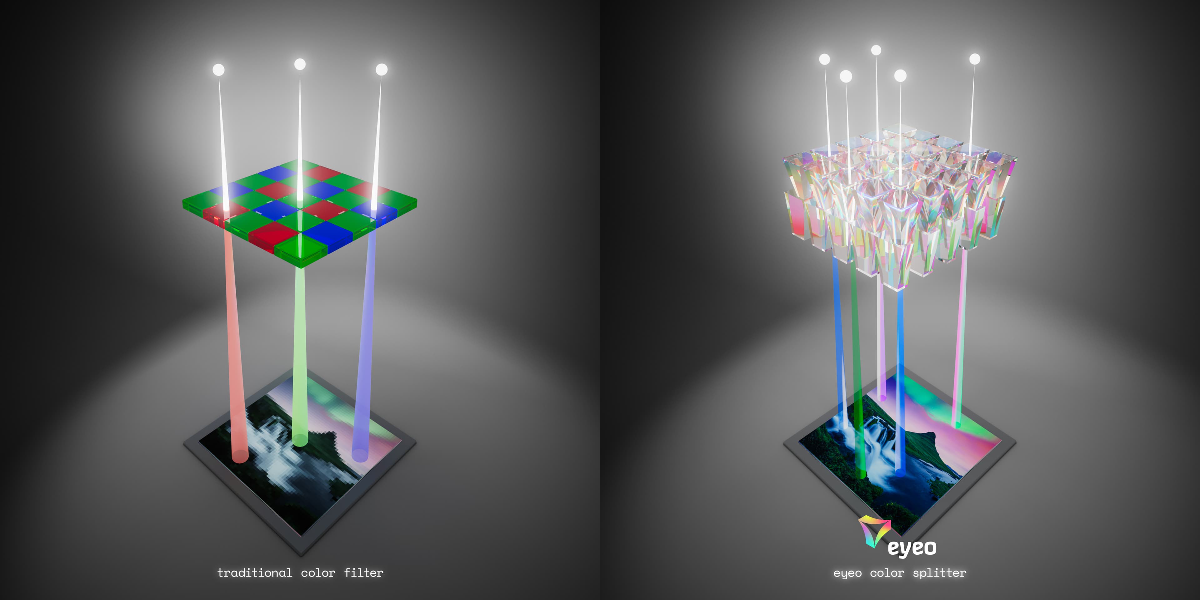 eyeo%20color%20splitter%20vs%20color%20filter Comparison of a traditional color filter and eyeo’s color splitter above a camera sensor
