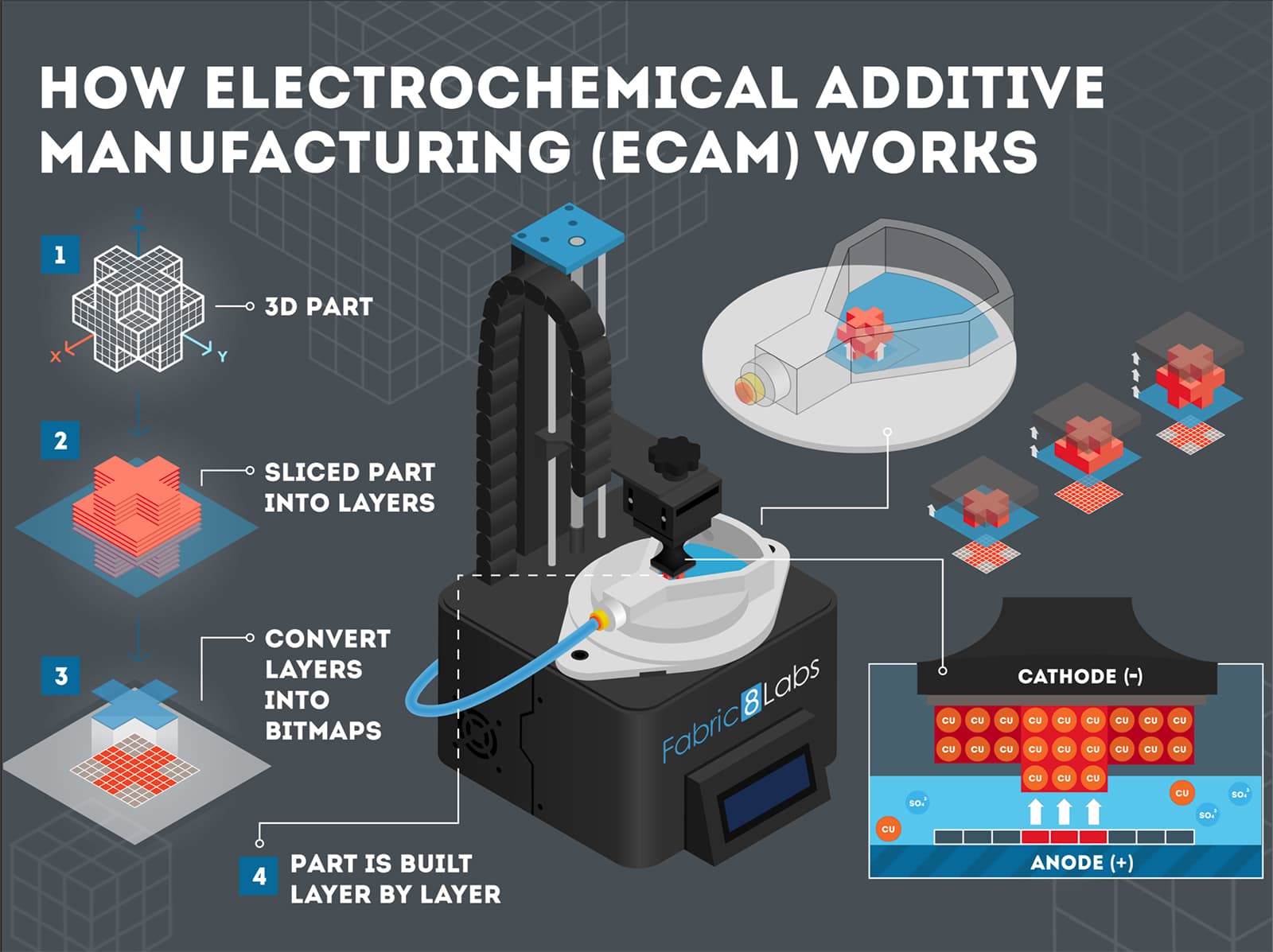 How electrochemical additive manufacturing works infographic Infografiek die laat zien hoe ECAM 3D-metaalprinten een onderdeel laag voor laag opbouwt via elektrochemische afzetting