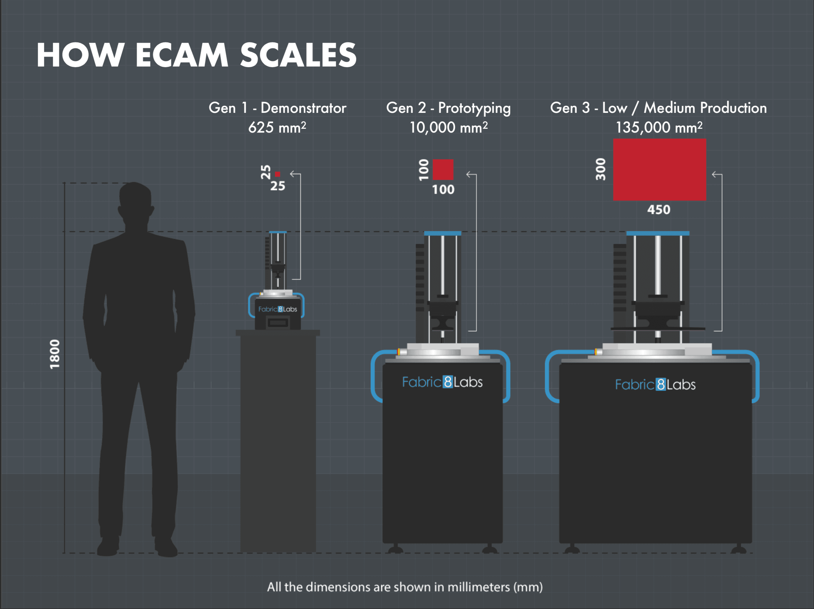 Diagram of ECAM printer scale growth Diagram dat de schaalgroei van de ECAM-printer laat zien, van een kleine demonstrator tot grotere productiesystemen, naast een mensfiguur.