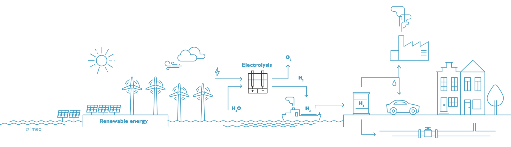 Diagram of renewable energy powering hydrogen electrolysis Diagram van hernieuwbare energie die elektrolyse aandrijft om waterstof te produceren voor industrie, transport en woningen