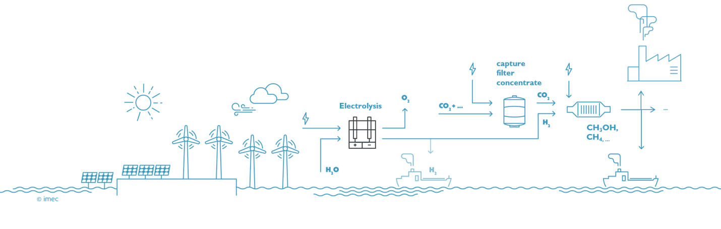 Diagram renewable energy to industrial chemical conversion Diagram van hernieuwbare energie, waterelektrolyse, CO2-afvang en omzetting in industriële chemicaliën en brandstoffen
