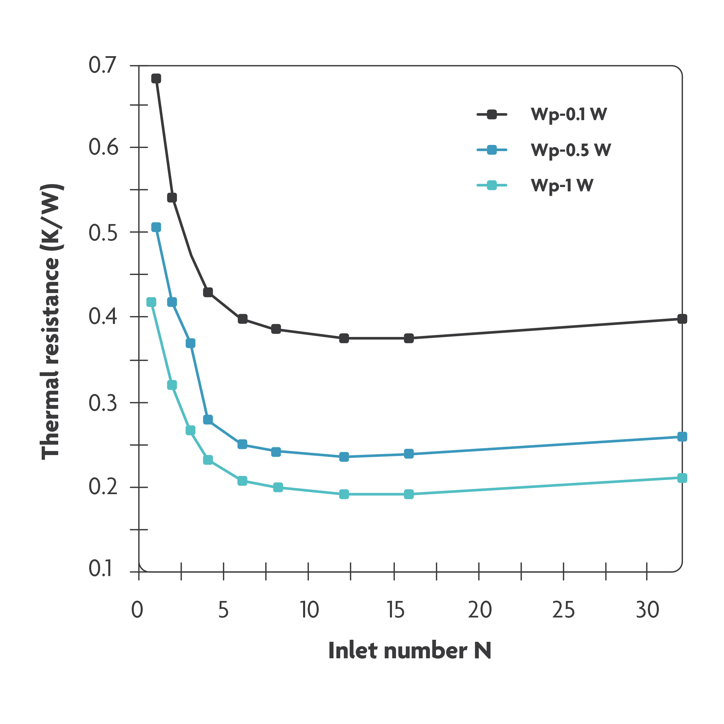 Feb-Magazine-VISUALS-01_0 Line chart of thermal resistance versus inlet number for three pumping powers, showing diminishing returns beyond an 8x8 nozzle array.