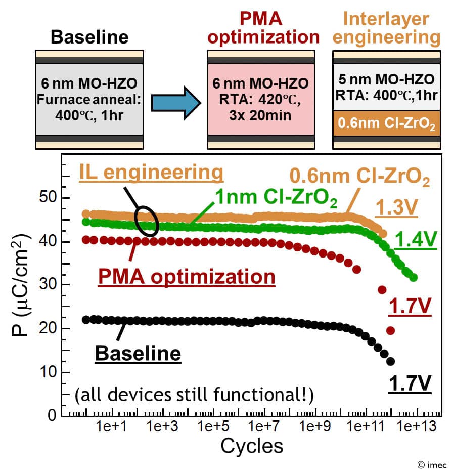Chart comparing ferroelectric memory endurance methods Chart comparing ferroelectric memory endurance for baseline, PMA optimization, and interlayer engineering.