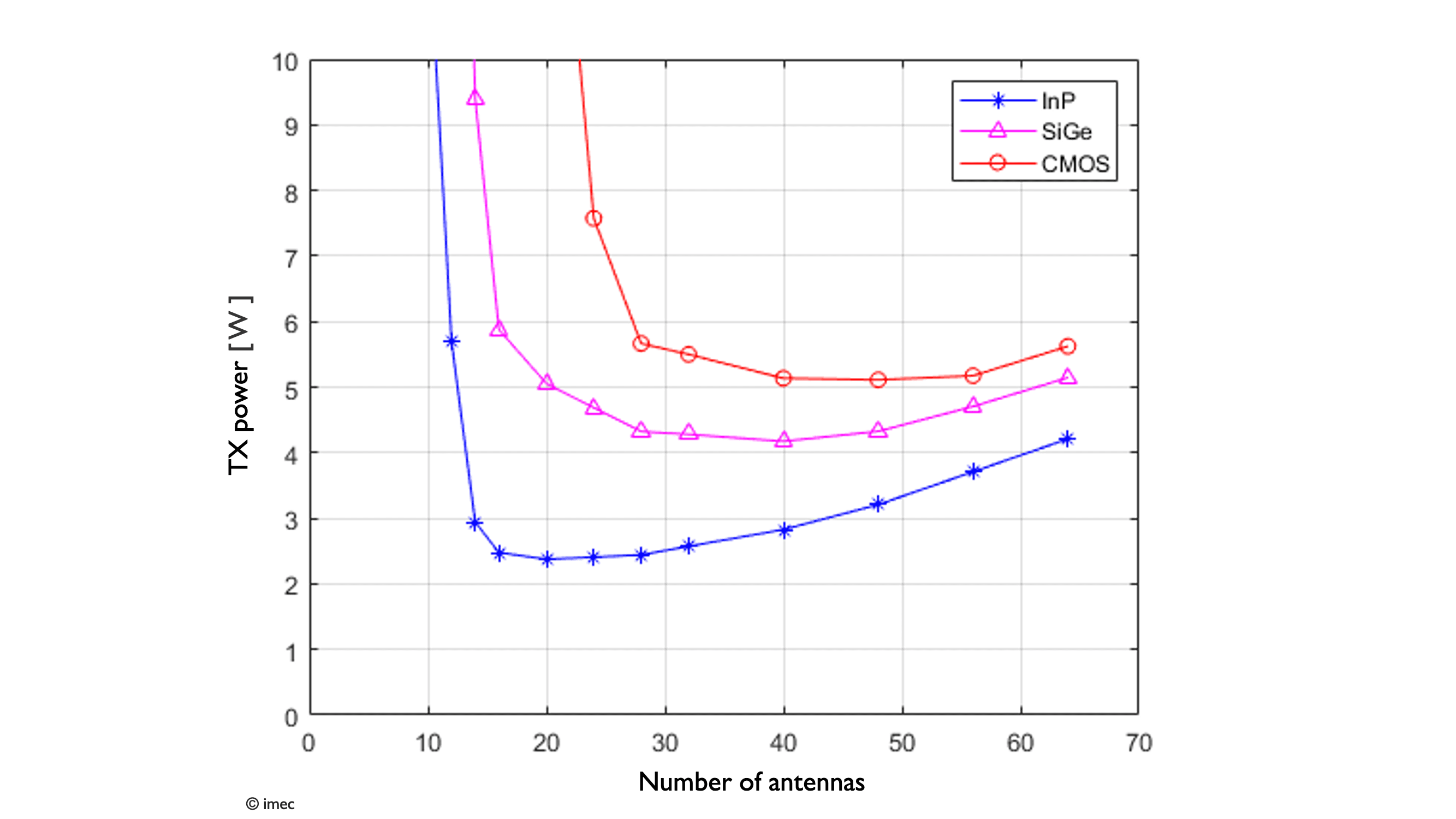 Fig%201%20-%20Heterogeneous%20integration Line chart comparing TX power versus number of antennas for InP, SiGe, and CMOS, showing InP lowest across most antenna counts.