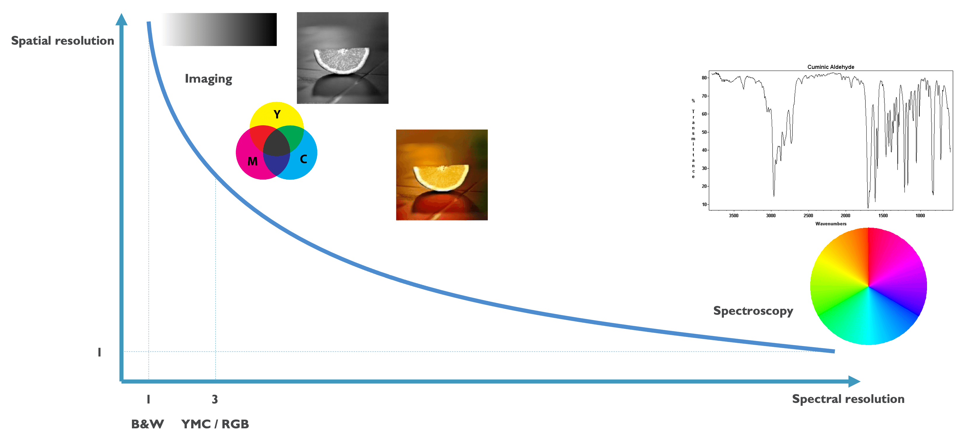 Diagram comparing imaging and spectroscopy Diagram comparing imaging and spectroscopy across spatial and spectral resolution, with example color images and a spectral graph.