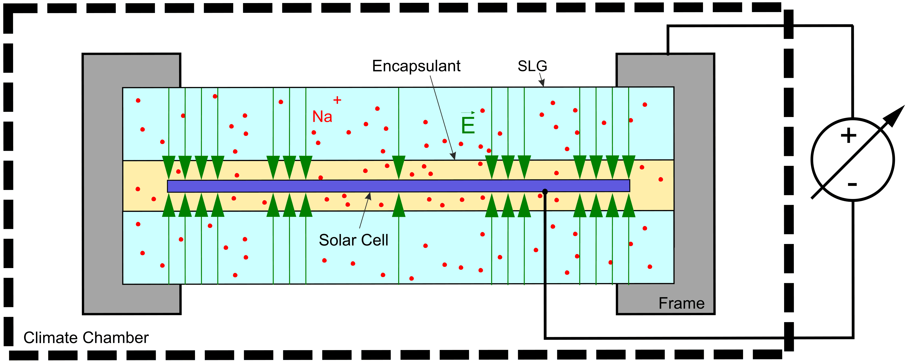 Fig%201%20Jorne_EUPVSEC_FrameMethod_v2 Diagram of a bifacial solar cell in a climate chamber, showing sodium ions drifting toward the cell under an electric field.