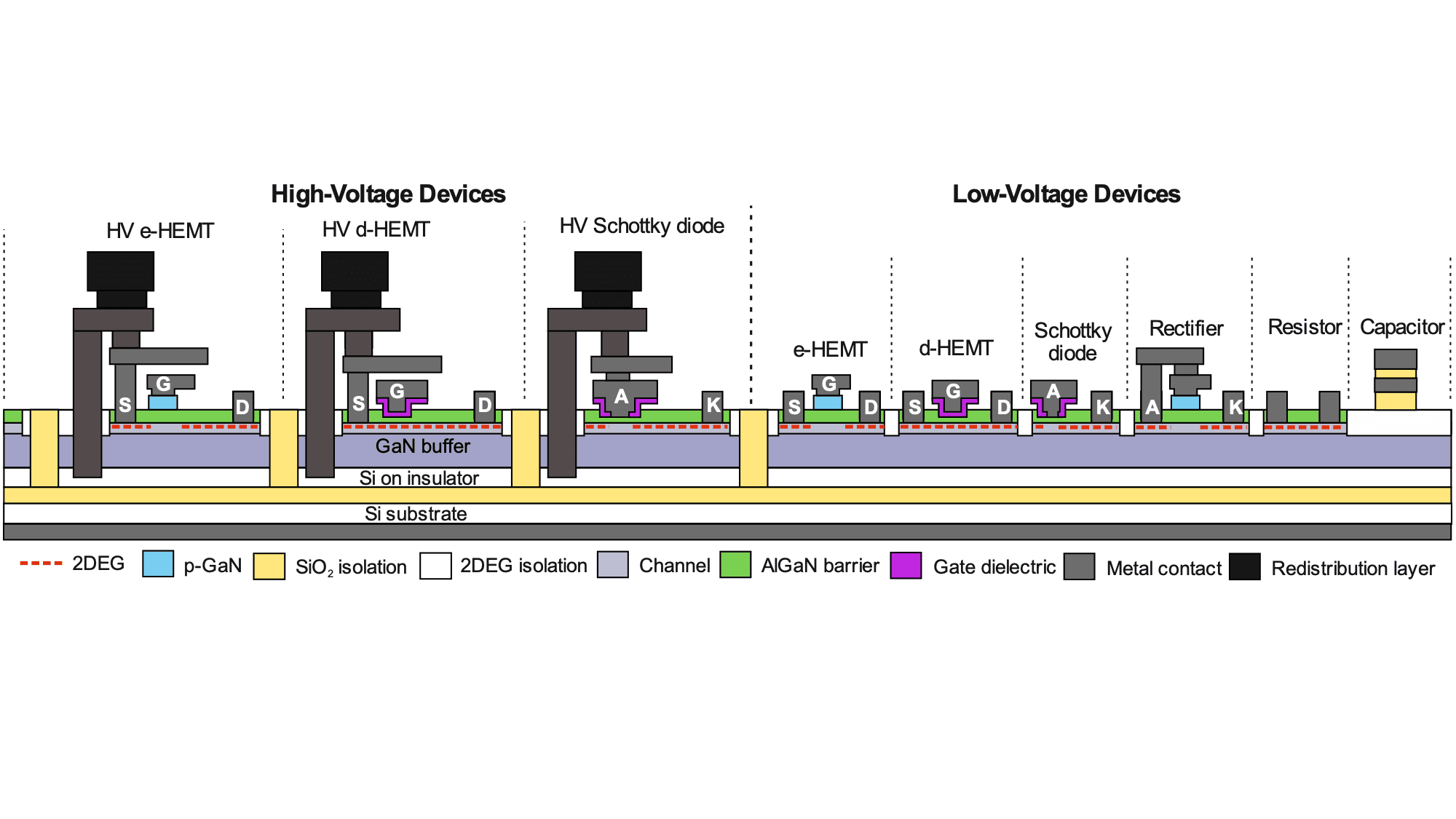 fig%201%20overview%20components Schematic cross-section of GaN-on-SOI power IC components, showing high- and low-voltage devices and integrated diodes, resistors, and capacitors.