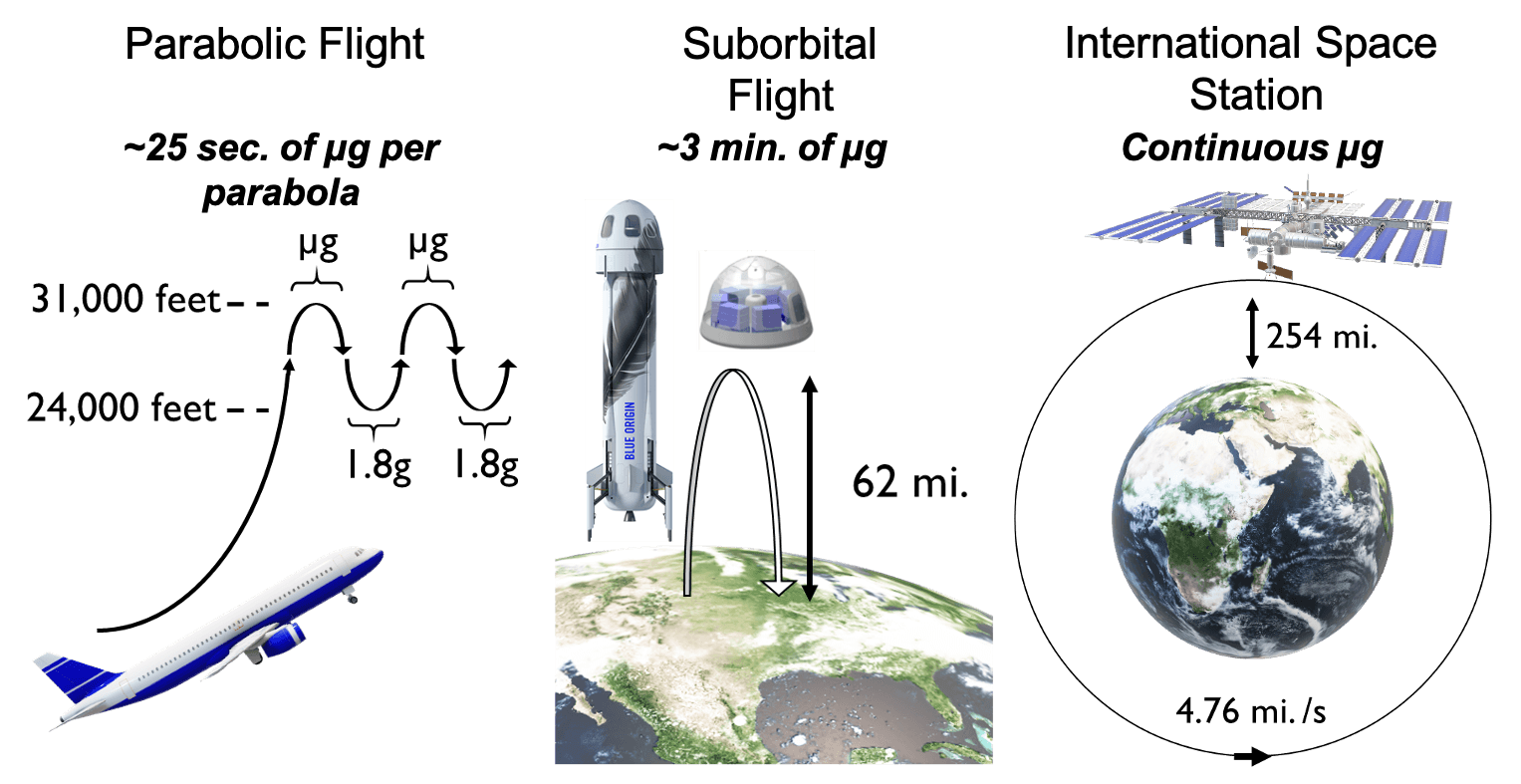 Spaceflight environments for microgravity testing Spaceflight environments for microgravity testing, including an airplane, rocket, ISS, and Earth orbits.