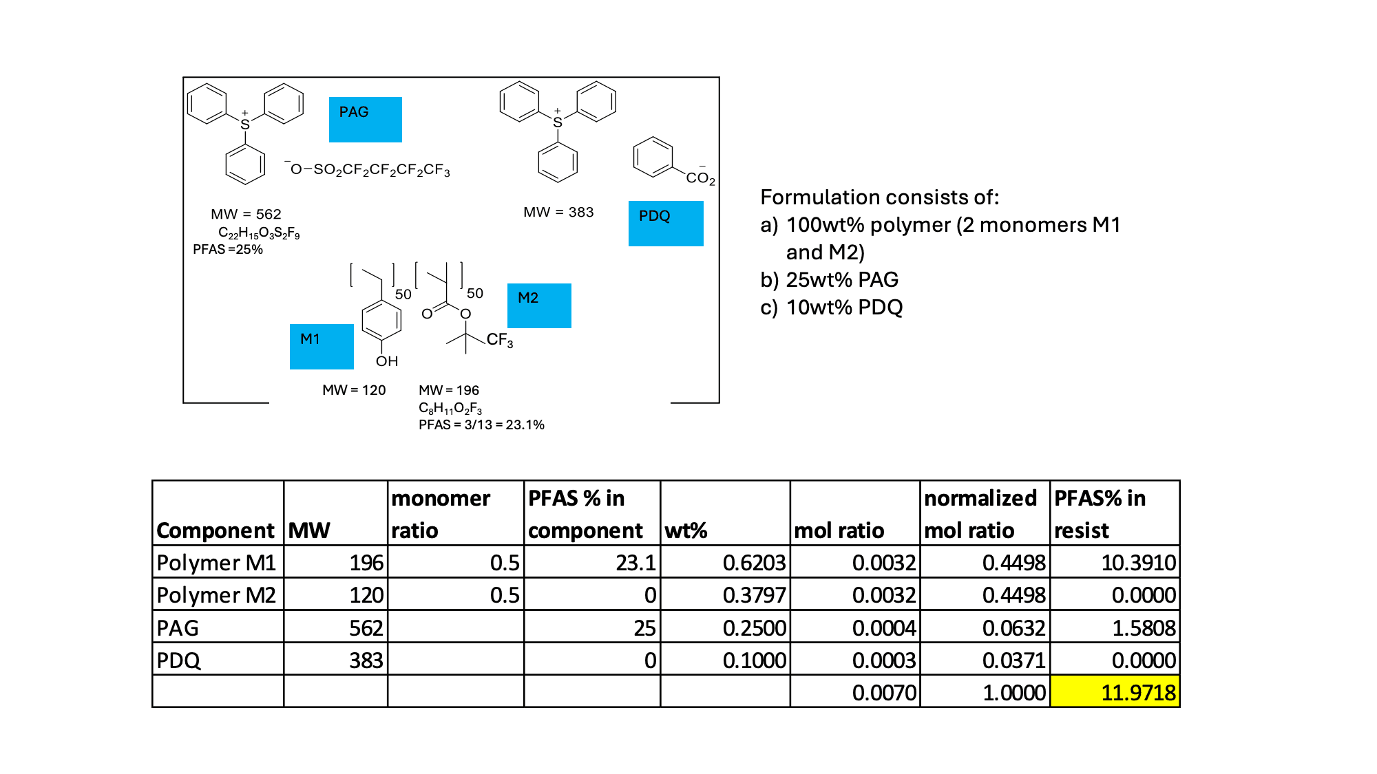 Diagram of resist formulation rating system with PFAS table Diagram of a resist formulation rating system with chemical structures and a PFAS calculation table