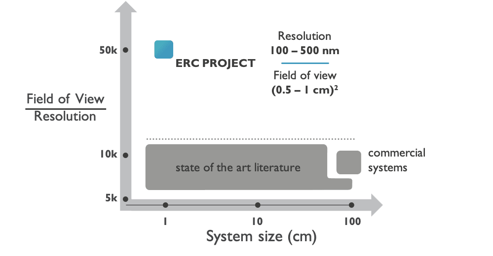 Chart comparing microscope system size with field of view and resolution Chart comparing microscope system size with field of view and resolution, highlighting the ERC project’s compact on-chip design.