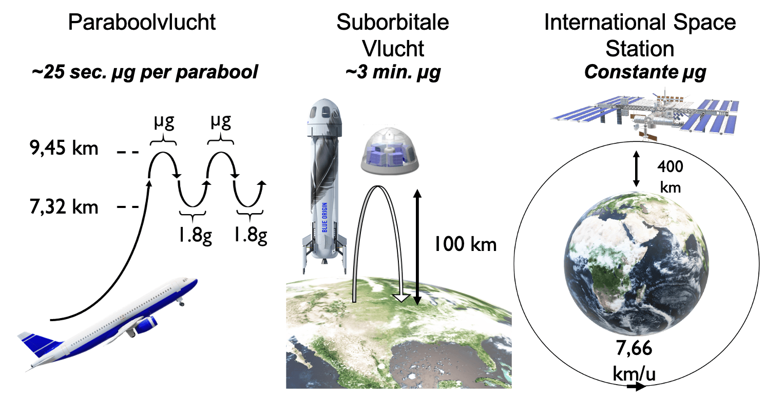 Diagram comparing microgravity in different flight types Diagram dat parabolische vlucht, suborbitale vlucht en het internationale ruimtestation vergelijkt als microzwaartekrachtomgevingen.