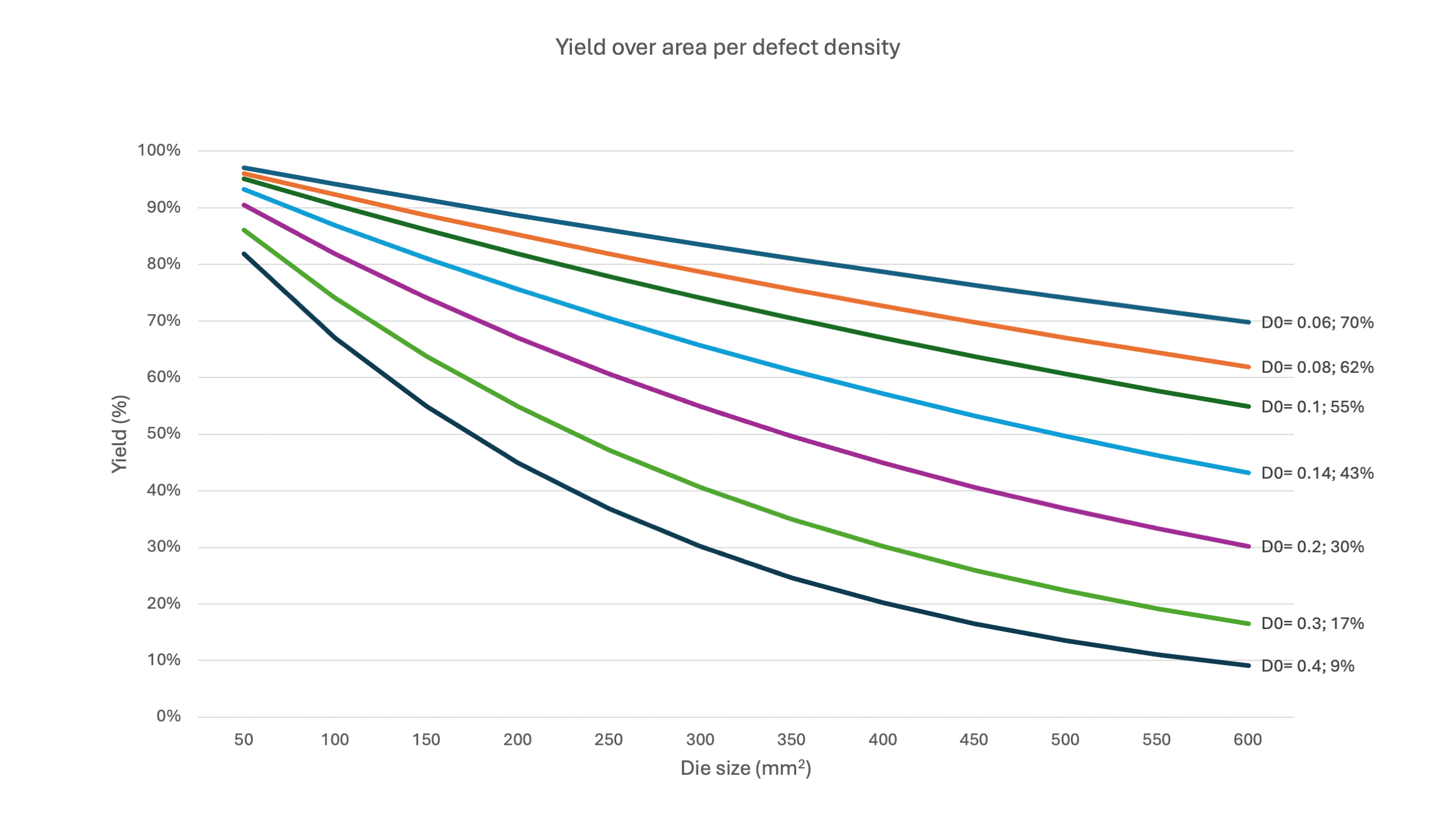 Line chart of chip yield versus die size and defect density Line chart showing chip yield drops as die size increases, with smaller dies performing better at each defect density.