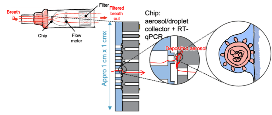 Diagram of microfluidic chip capturing aerosol particles Diagram of a microfluidic chip capturing aerosol particles from breath for DNA analysis